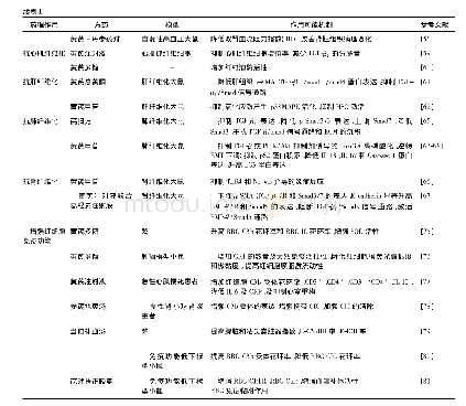 《表1 黄芪活血作用的药理作用及其作用机制》