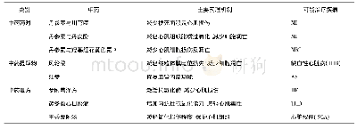 《表2 基于Nrf2/HO-1信号通路的中药药对、中药提取物、中药复方的临床价值》