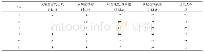 表3 主要疗效指标情况：祛肺毒一号方治疗新型冠状病毒肺炎重型/危重型患者临床疗效分析