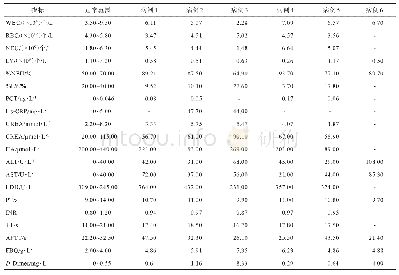 表7 实验室指标情况：祛肺毒一号方治疗新型冠状病毒肺炎重型/危重型患者临床疗效分析