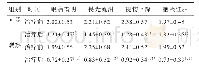 表2 两组患者治疗前后中医证候积分比较（±s,n=65)