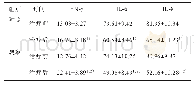 《表5 两组患者治疗前后血清炎症因子比较（±s,n=65)》