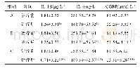 表4 各组患者治疗前后IL-1β，IL-6,CGRP水平比较（±s,n=67)