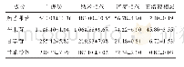 表6 白虎汤及不同相态中新芒果苷、芒果苷、甘草苷、甘草酸铵的质量分数（±s,n=3)