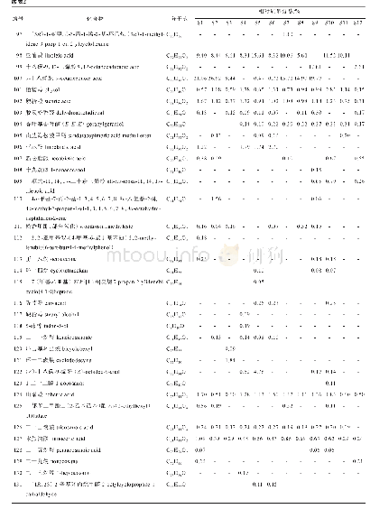 表2 不同产地云南松松针挥发油化学成分分析