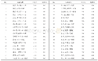 表3 中药治疗COVID-19关联规则分析