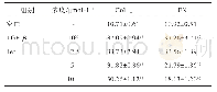 表5 Tet对MRC-5细胞中Col-I及FN表达水平的影响（±s,n=3)