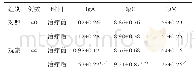 表3 两组患儿外周血IgA,IgG,IgM水平比较（±s)