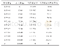 《表7 鸟苷酸添加试验：石菖蒲中核苷类成分的分离鉴定及转化途径分析》