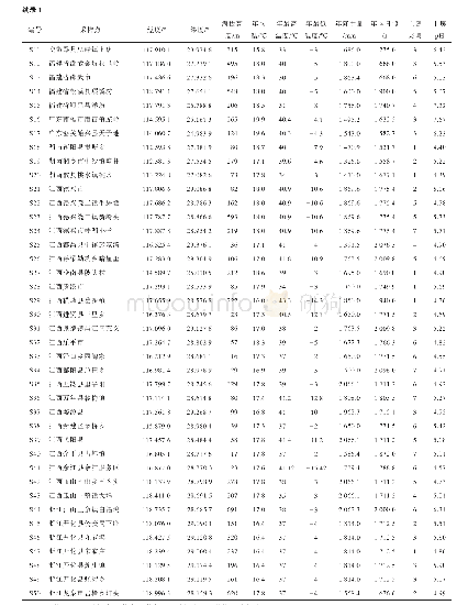 表1 不同产地防己环境因子