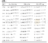表2 防己化学成分单因素方差分析（±s,n=3)