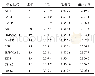 《表3 胆黄连中心靶点的互作拓扑学分析参数》