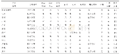 表1 新冠肺炎中医诊疗/防治方案基本情况及中医辨证分型、西医疾病分期、中药复方信息表