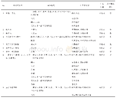 表2 新冠肺炎中医诊疗/防治方案中推荐的中成药信息表