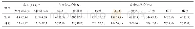 表2 两组受试者病程和临床症状分析