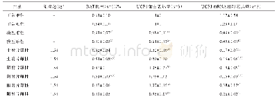 表1 各附子炮制品对阳虚小鼠热性的影响（±s)