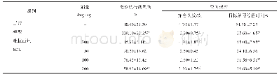 《表3 SCL对衰老小鼠学习记忆能力的影响（±s,n=18)》