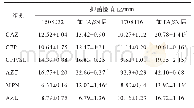 表3 外排泵阳性菌株筛选（±s,n=3)