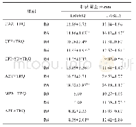 表7 TRQ连续诱导6次后不同抗生素对1508032和1708116抑菌作用的影响（±s,n=3)