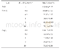 表1 六神丸与As4S4对JEC细胞增殖的影响（±s,n=6)