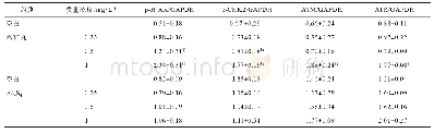 表5 六神丸与As4S4对p-H2AX,p-CHK2,ATM与ATR蛋白表达的影响（±s,n=3)