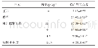 《表4 桃红四物颗粒对寒凝血瘀痛经模型大鼠Ca2+的影响（±s,n=6)》