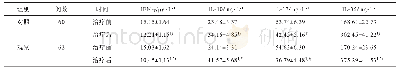 表6 两组患者治疗前后IFN-γ,IL-10,IL-17和IL-35水平变化情况比较（±s)
