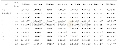 表2 栀子对正常大鼠胆汁流量的影响（±s,n=8)