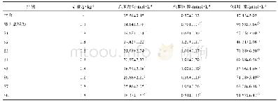 表3 栀子对正常大鼠胆汁成分的影响（±s,n=8)