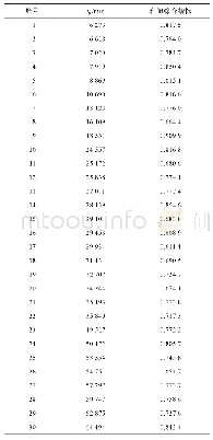 《表7 8批栀子指纹图谱中峰面积与利胆综合指标关联度》