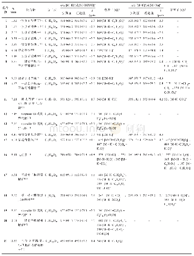 《表1 地榆水提液上样流出液和洗脱液中的化合物分析》