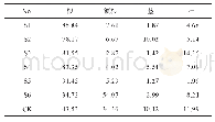表1 0 木香中木香烃内酯的器官分配比例（n=6)