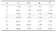 表1 1 木香中去氢木香内酯的器官分配比例（n=6)