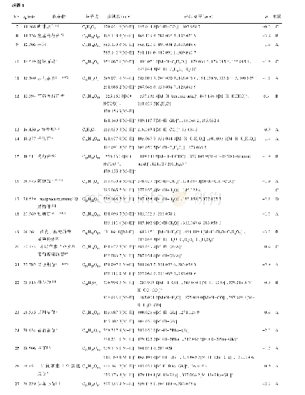 表1 布芍调脂胶囊中化学成分的UPLC-Q-TOF-MS鉴别分析