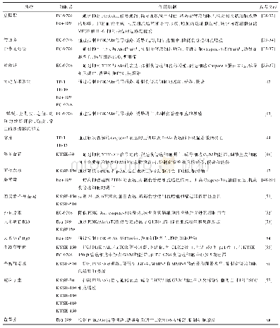 《表1 不同中药抑制食管癌细胞的作用机制》