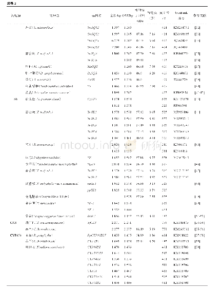 表2 部分药用植物甾体皂苷生物合成关键酶基因生物学信息（2015—2019年）