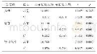 《表6 有效成分含量的回归分析及方程》