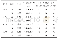 表3 两组患者主要症状平均消失天数、中位消失天数、最短消失天数、最长消失天数比较