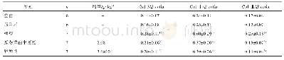 表3 瓜蒌薤白半夏汤对心梗大鼠心肌中Gal-3,Col-Ⅰ和Col-Ⅲ蛋白表达的影响（±s)