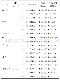 表2 肾衰泄浊汤及其补虚，祛邪组分对UUO大鼠术侧肾肾脏器系数变的影响（±s,n=8)