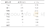 表1 263例NSTEMI患者证候要素出现频次与常见程度分析