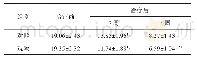 《表3 两组患者NIHSS评分比较（±s,n=65)》