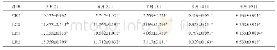 表1 2 活体大蒜处理对当归叶片SOD活性变化（±s,n=3)