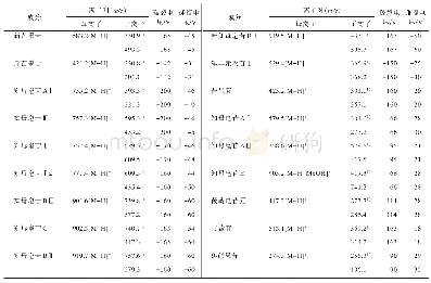 《表2 对照品优化后的质谱参数》