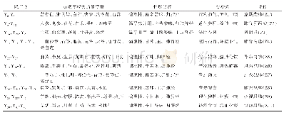 表2 9 323例咳嗽医案120味中药隐结构模型10组综合聚类诠释