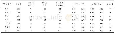 表5 9 323例咳嗽综合聚类Z3医案权重