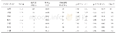 表10 9 323例咳嗽医案综合聚类Z8权重