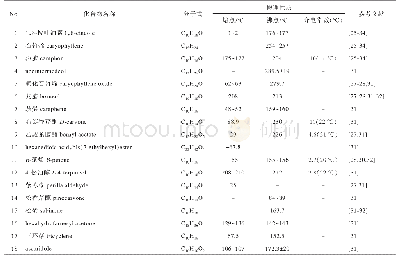 表2 艾叶挥发油常见活性成分