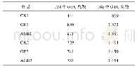 表4 贵州大方和安徽金寨土壤样品中真菌ITS和细菌16S OTUs数目统计