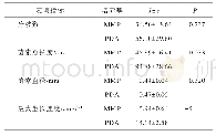 表2 不同培养基培养蜜环菌（n=4)